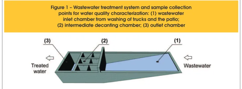 Figure 1 – Wastewater treatment system and sample collection  points for water quality characterization: (1) wastewater 