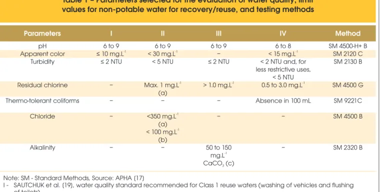 Table 1 – Parameters selected for the evaluation of water quality, limit  values for non-potable water for recovery/reuse, and testing methods