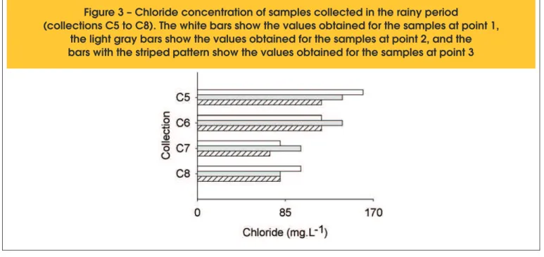 Figure 2 shows the results for apparent color, turbidity, and iron  concentration for the samples collected at the three points of the  treatment system in the rainy and dry periods.