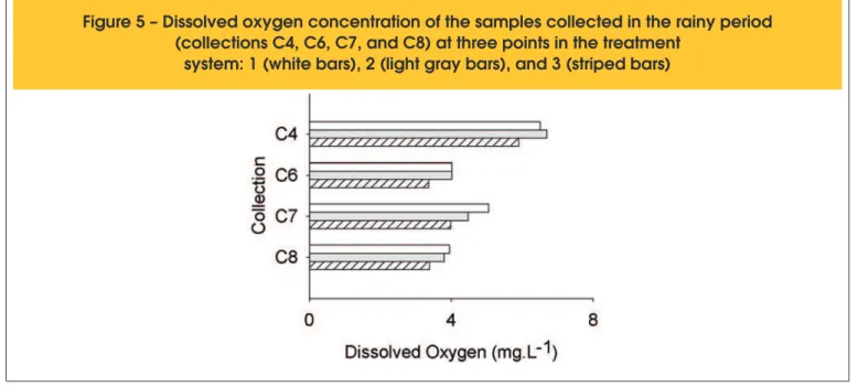 Figure 4 – Residual chlorine concentration of samples collected in the dry period (collections C1  to C3)