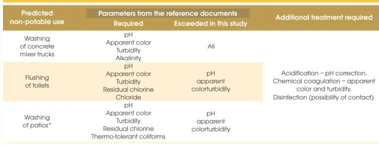 Table 2 shows a summary of the results obtained, with indications  of the water quality parameters and the type of treatment to be  con-ferred on the non-potable water for reuse in the different activities  identiied in the plant that do not require potabl