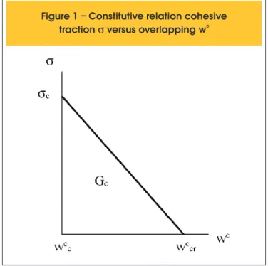 Figure 1 – Constitutive relation cohesive  traction s versus overlapping w c