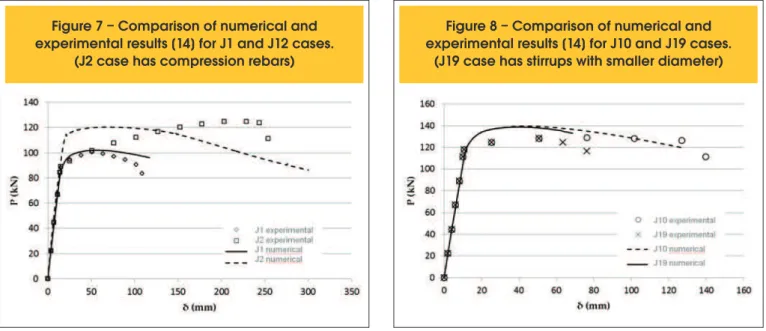 Figure 7 – Comparison of numerical and  experimental results [14] for J1 and J12 cases