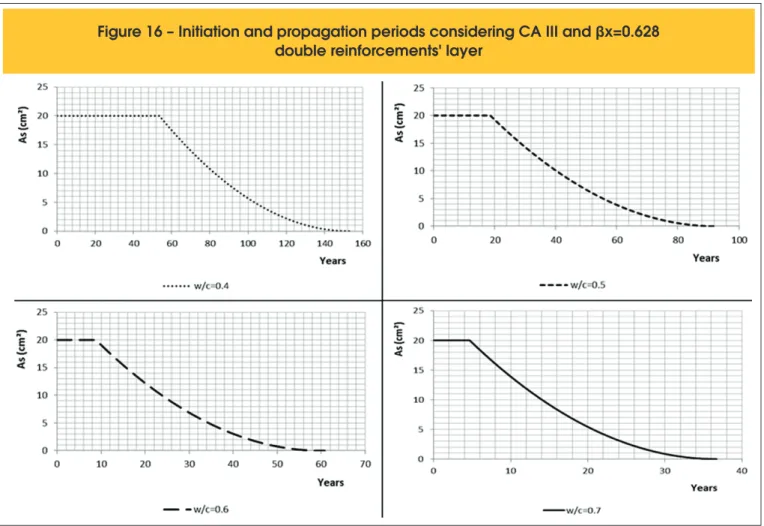Figure 16 – Initiation and propagation periods considering CA III and  β x=0.628  double reinforcements' layer