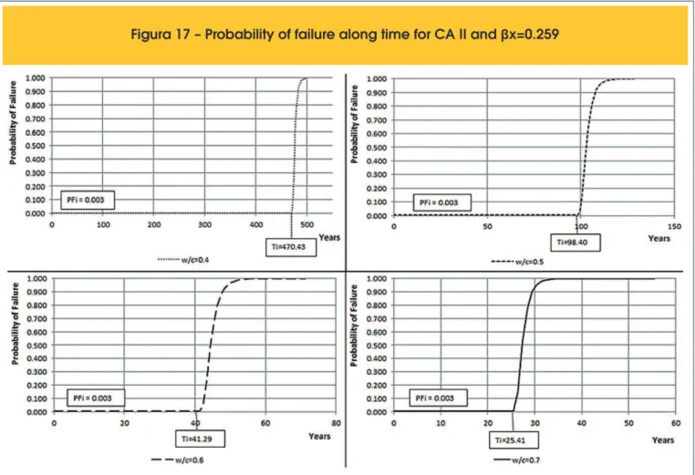 Figura 17 – Probability of failure along time for CA II and  β x=0.259
