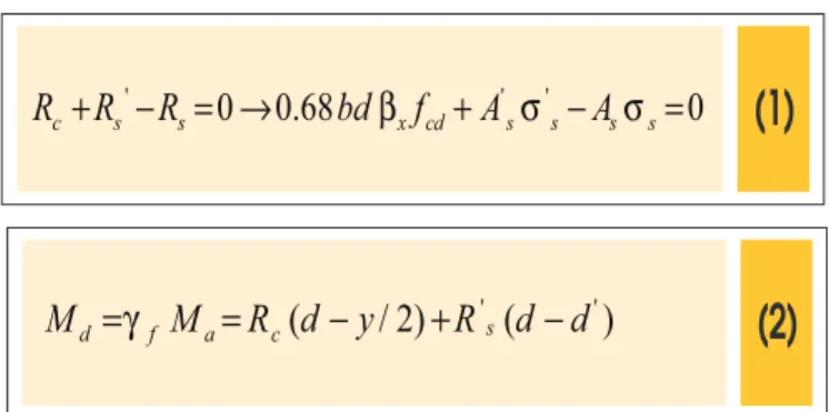 Figure 1 – Pure bending case in rectangular cross-sections  considering single and double layer of reinforcements