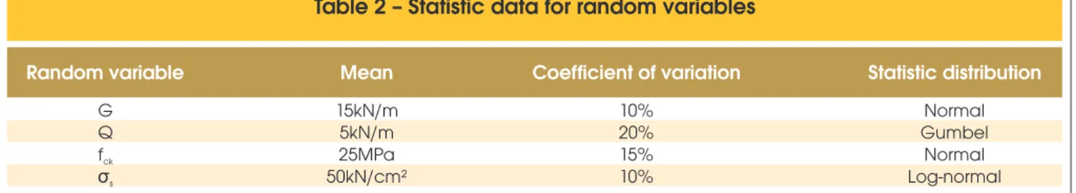 Table 2 presents the random variables considered in this analysis  and the statistical properties