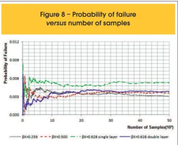 Table 3 presents the random variables considered and the statisti- statisti-cal properties.