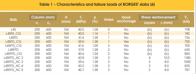 Table 1 – Characteristics and failure loads of BORGES' slabs [6]