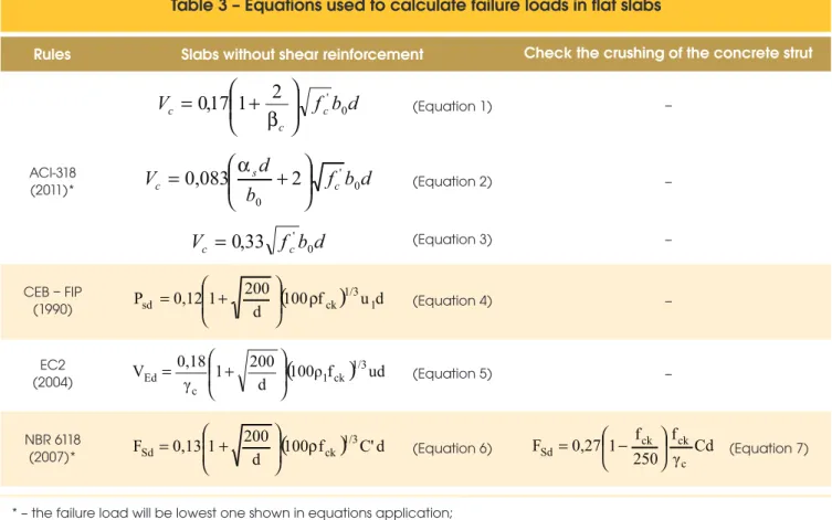 Table 3 – Equations used to calculate failure loads in flat slabs
