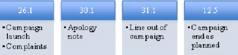 Figure 2 – FNAC exchange campaign timeline (2012)