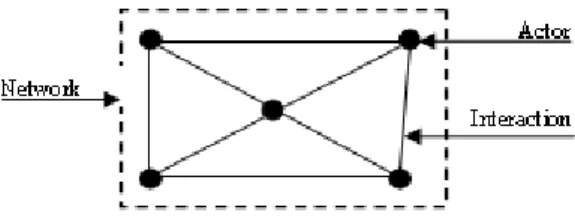 Figure 1: Actor Network Theory (Callon, 1982)