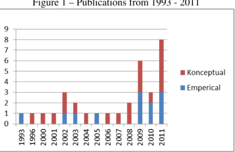Figure 1 – Publications from 1993 - 2011