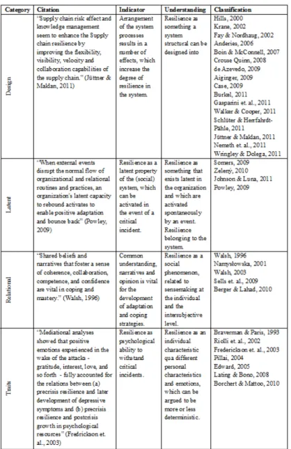 Table 2 – Placing abstracts in broader categories