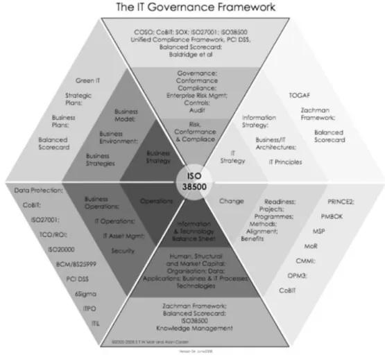 Figura 8: Framework IT-Governance 38500 24