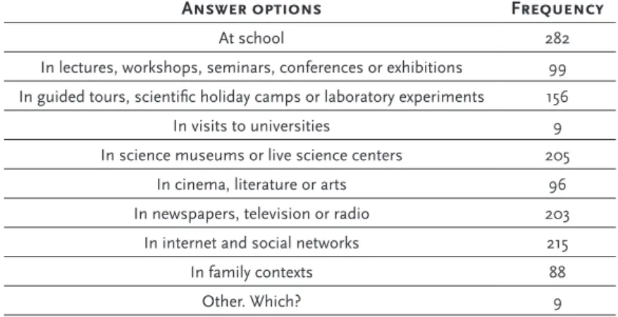 Table 3: Interaction with Science  In which circumstances do you contact with Science?