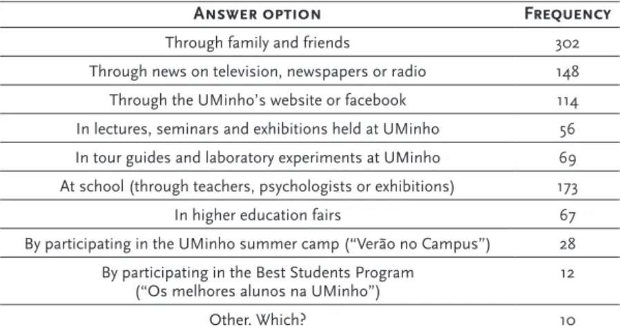 Table 5: Interaction with UMinho 