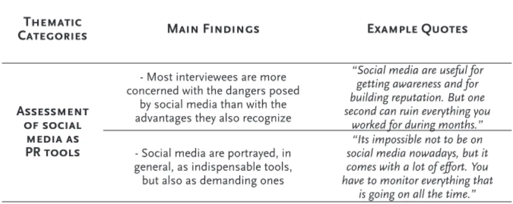 Table 1: Summarized analysis grid of interviews  to social media ‘managers