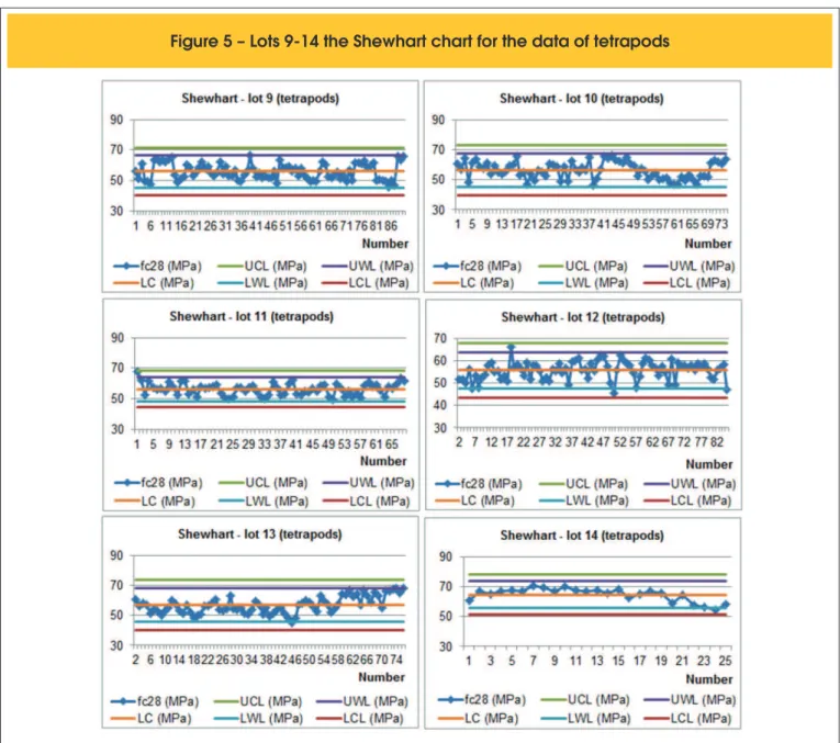 Figure 5 – Lots 9-14 the Shewhart chart for the data of tetrapods