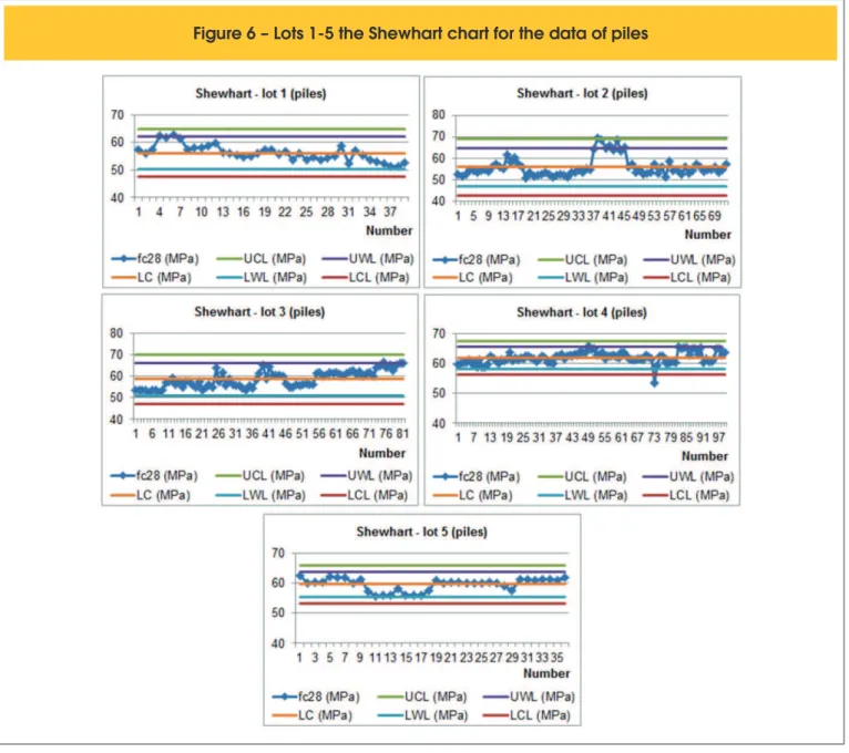 Figure 6 – Lots 1-5 the Shewhart chart for the data of piles