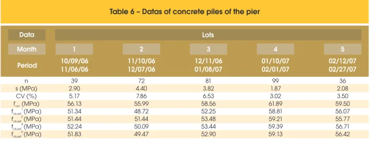 Table 6 – Datas of concrete piles of the pier