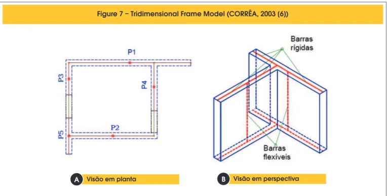 Figure 7 – Tridimensional Frame Model (CORRÊA, 2003 [6])