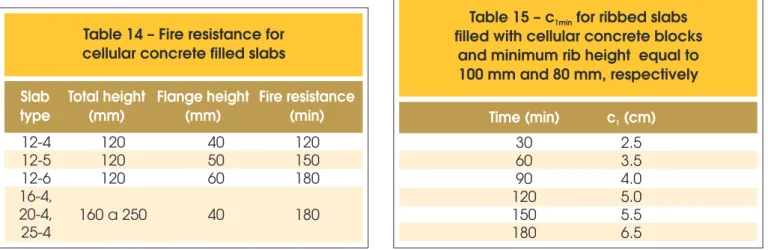 Table 13 – Distances from 500 ºC isotherm for 16-4, 20-4 and 25-4 slabs
