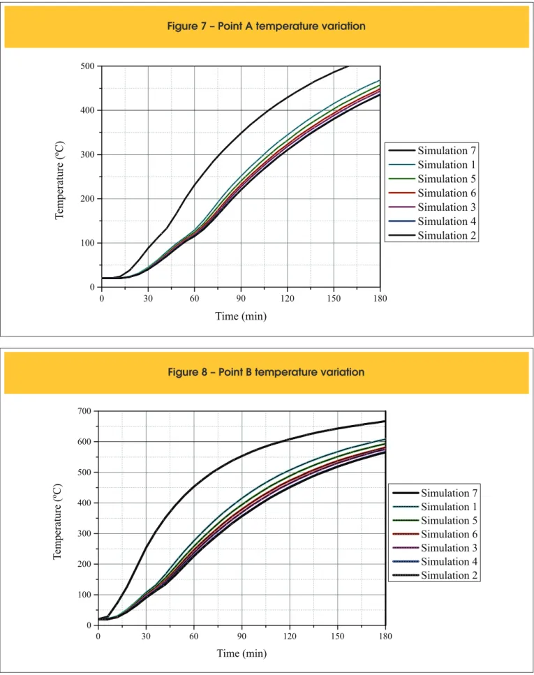Figure 7 – Point A temperature variation 0 30 60 90 120 150 1800100200300400500Temperature (ºC) Time (min)  Simulation 7 Simulation 1 Simulation 5 Simulation 6 Simulation 3 Simulation 4 Simulation 2
