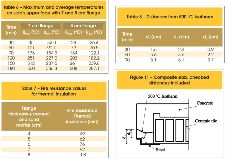 Table 5 – Maximum and average temperatures on slab upper face with flange between 4 and 6 cm