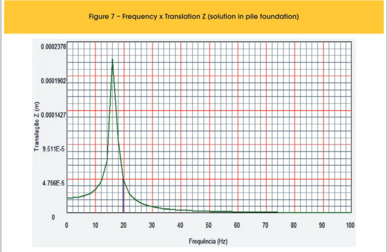 Figure 7 – Frequency x Translation Z (solution in pile foundation)