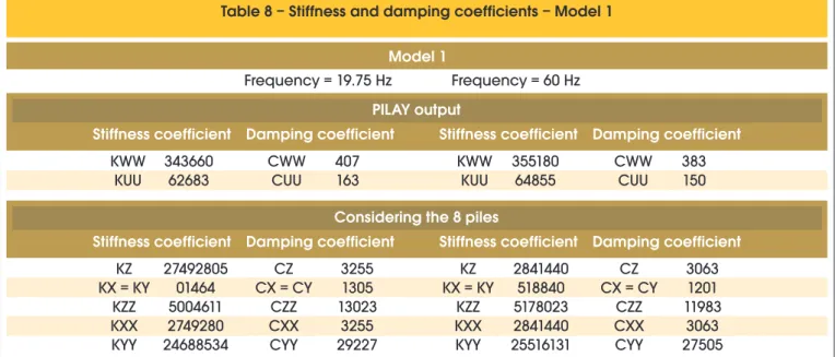 Table 8 – Stiffness and damping coefficients – Model 1 Model 1