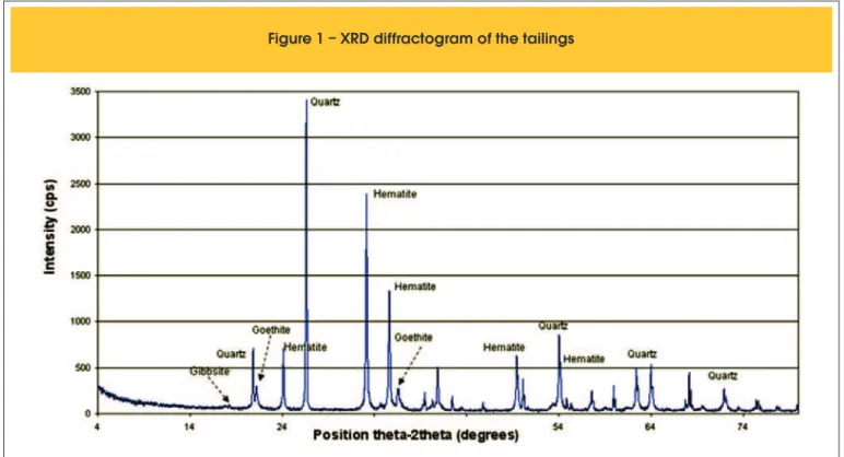 Figure 1 – XRD diffractogram of the tailings