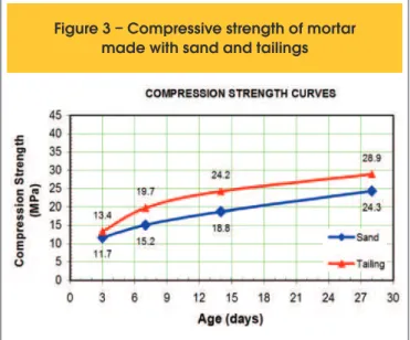 Figure 3 – Compressive strength of mortar  made with sand and tailings