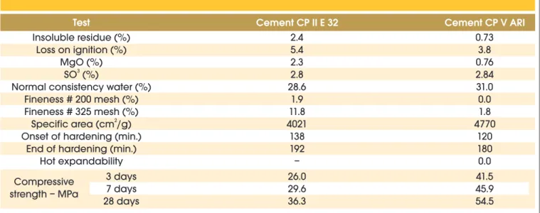 Table 5 – Characterization parameters of the cements used