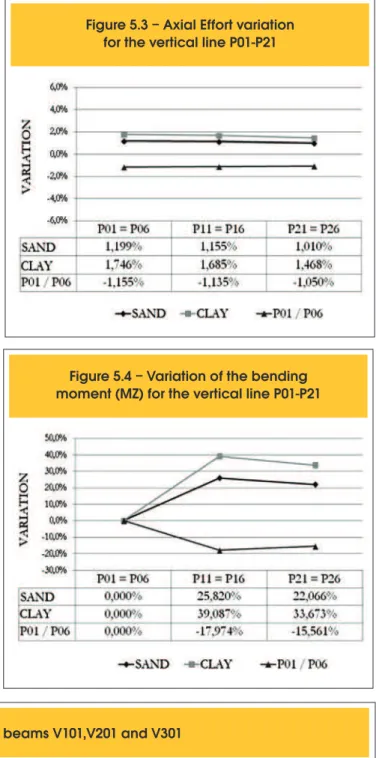 Figure 5.4 – Variation of the bending  moment (MZ) for the vertical line P01-P21