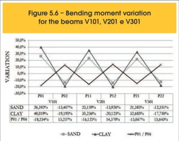 Table 5.8 – Bending moments for the beams V101, V201 e V301