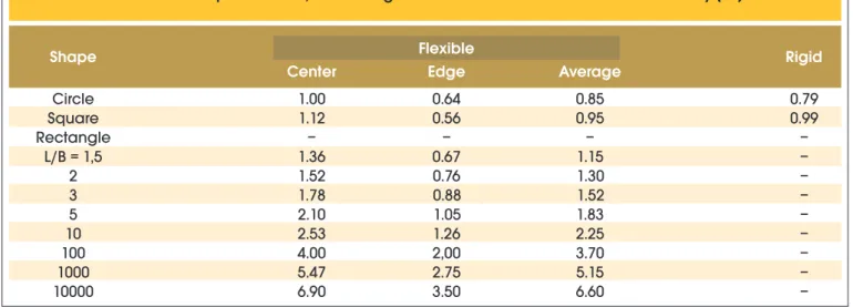 Table 3.3 – Shape factors Is, for loadings on the surface in an infinite  thickness way [12]