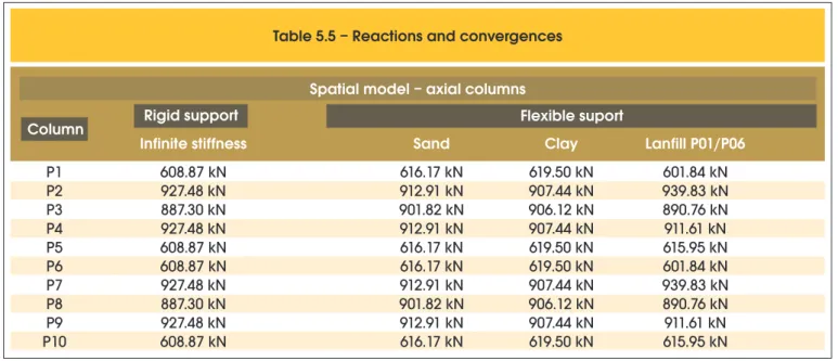 Table 5.5 – Reactions and convergences
