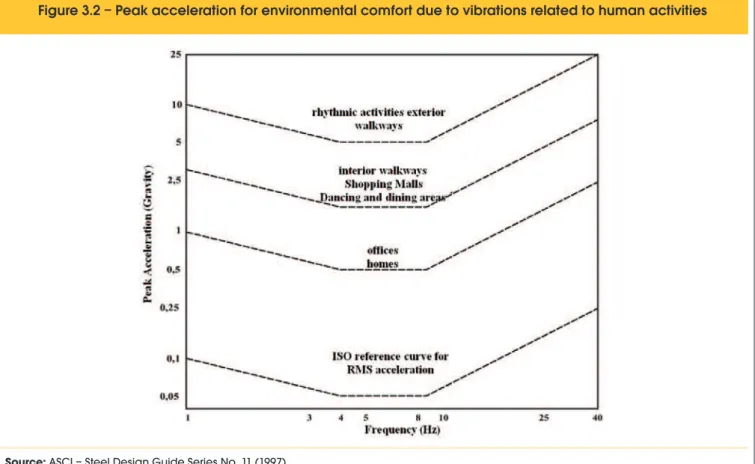 Figure 3.2 – Peak acceleration for environmental comfort due to vibrations related to human activities