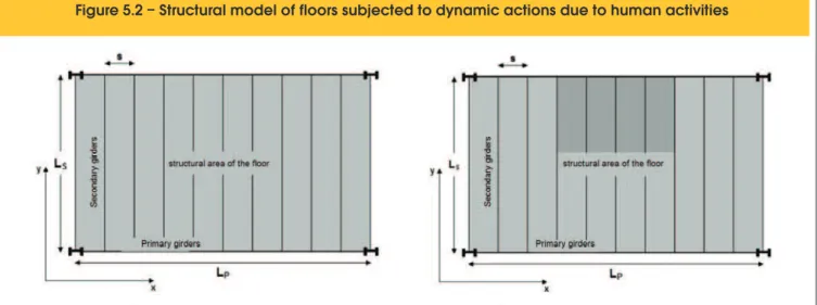 Figure 5.2 – Structural model of floors subjected to dynamic actions due to human activities