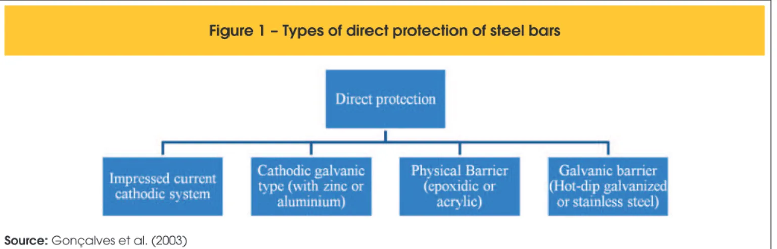Figure 1 – Types of direct protection of steel bars