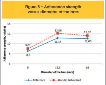 Figure 5 – Adherence strength  versus diameter of the bars