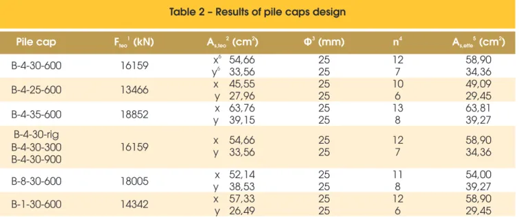 Table 2 – Results of pile caps design