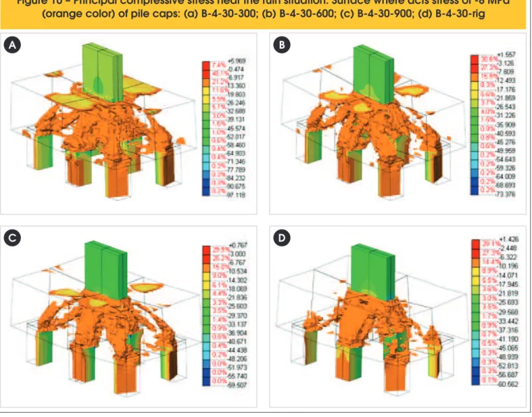 Figure 10 – Principal compressive stress near the ruin situation. Surface where acts stress of -8 MPa  (orange color) of pile caps: (a) B-4-30-300; (b) B-4-30-600; (c) B-4-30-900; (d) B-4-30-rig