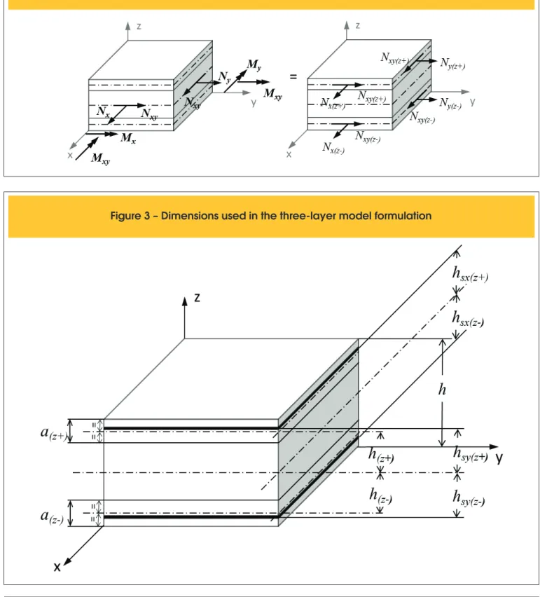 Figure 2 – Equilibrium between membrane forces in the outer layers and the shell active forces