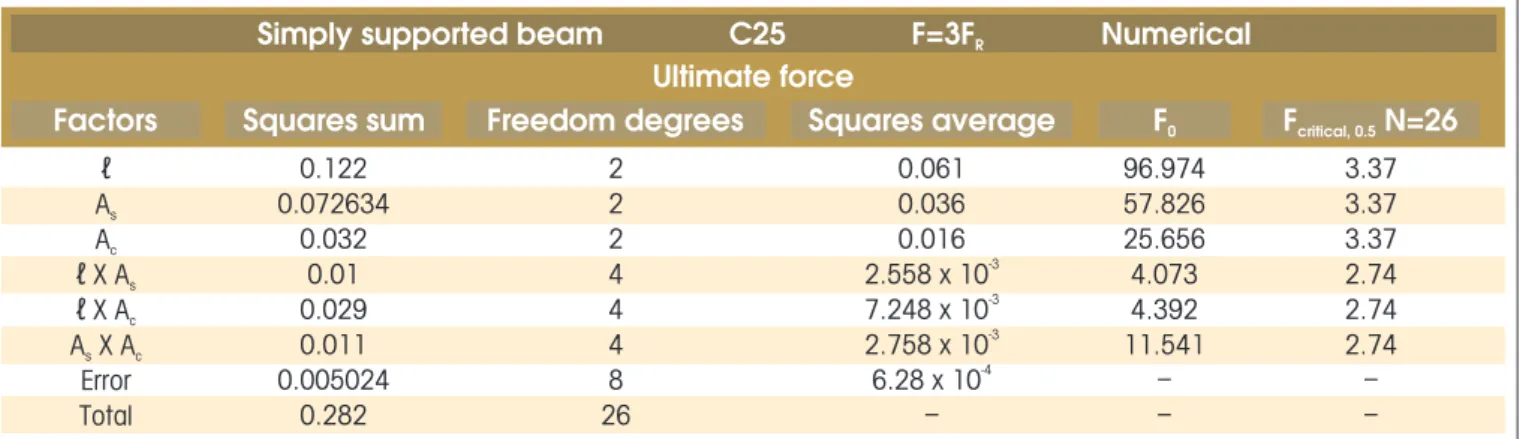 Table 9 – Simply supported beam, fck=25 MPa, numerical values, F = 3Fr Simply supported beam               C25               F=3F               Numerical R