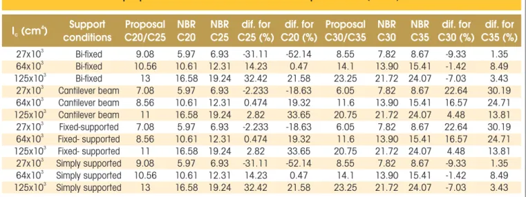 Table 11 – Values of the cracking moment given by  proposed method and NBR6118:2007 procedure (KN.m)