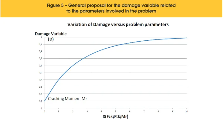 Figure 5 – General proposal for the damage variable related  to the parameters involved in the problem