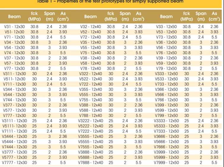 Table 1 – Properties of the test prototypes for simply supported beam