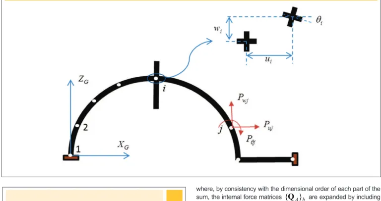 Figure 2 – Local reference systems